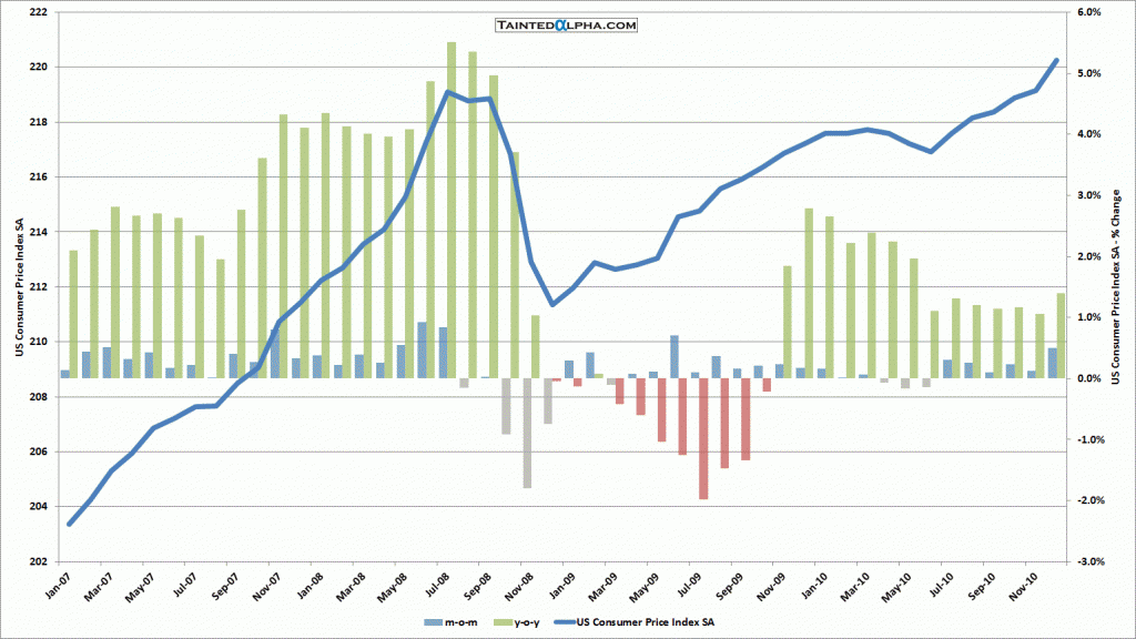 u-s-consumer-price-index-rose-0-5-in-december-tainted-alpha