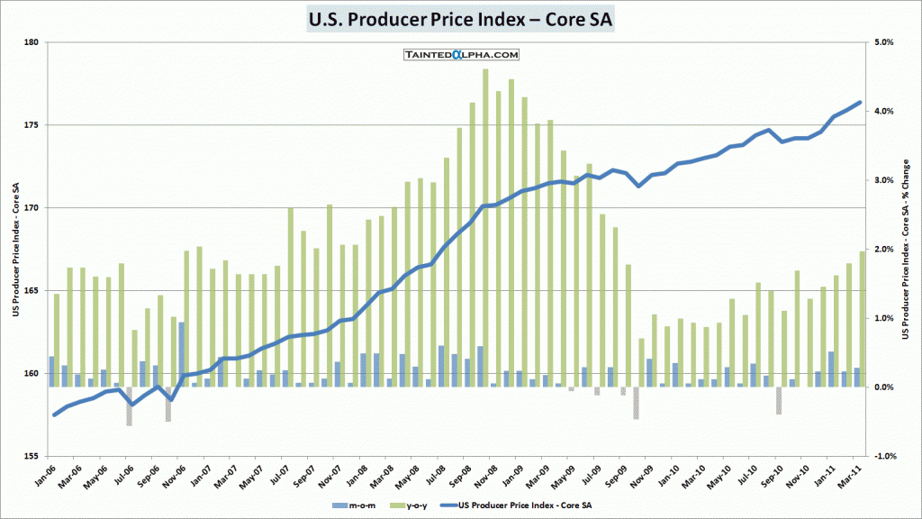 producer price index