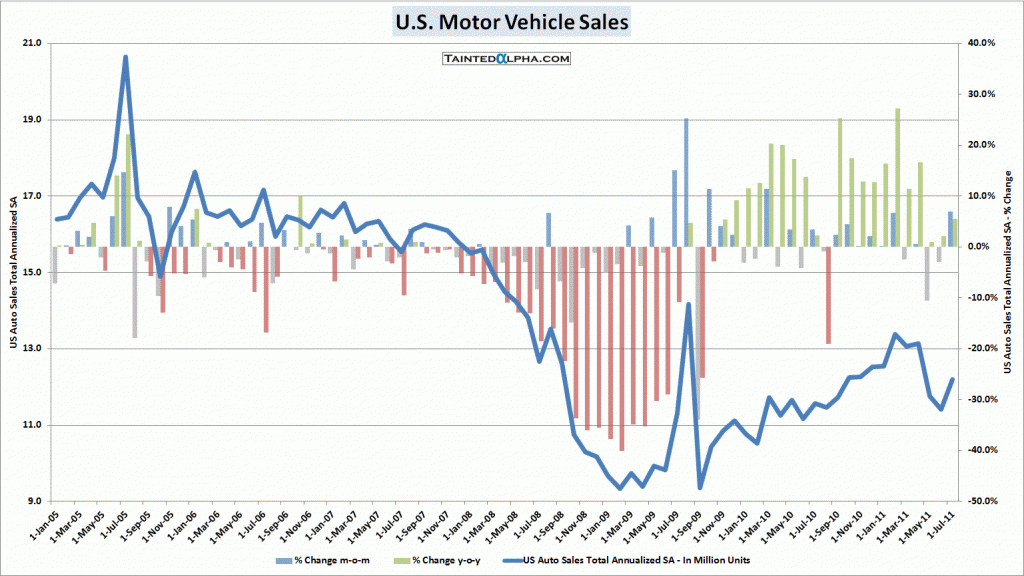 U.S. Motor Vehicle Sales Rose 6.9% In July | Tainted Alpha