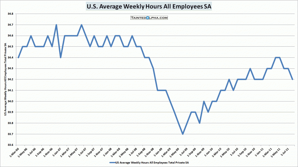 August Nonfarm Payrolls Unchanged; Private Payrolls Up 17.000 ...