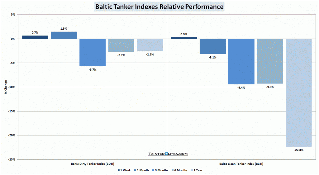 Baltic Tanker Index Chart